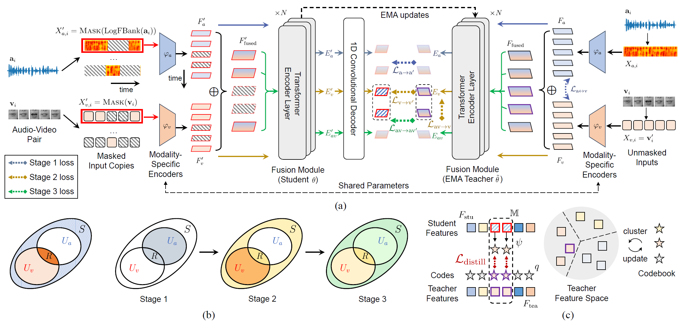 Overview of the proposed method, ES³