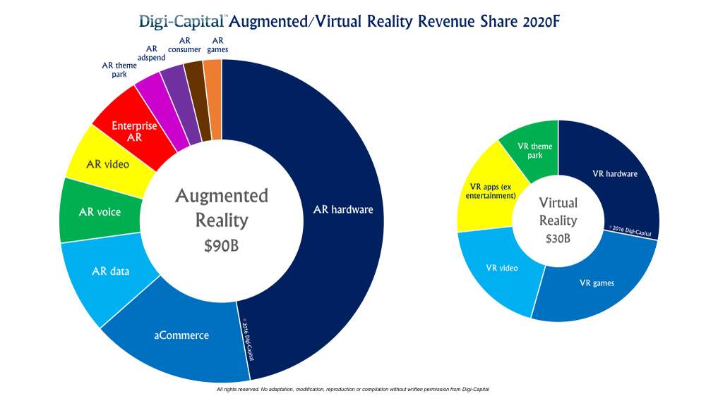 Education is not part of the game.Source: Digital-Capital (an industrial leader in AR\/VR technologies), 2016 report