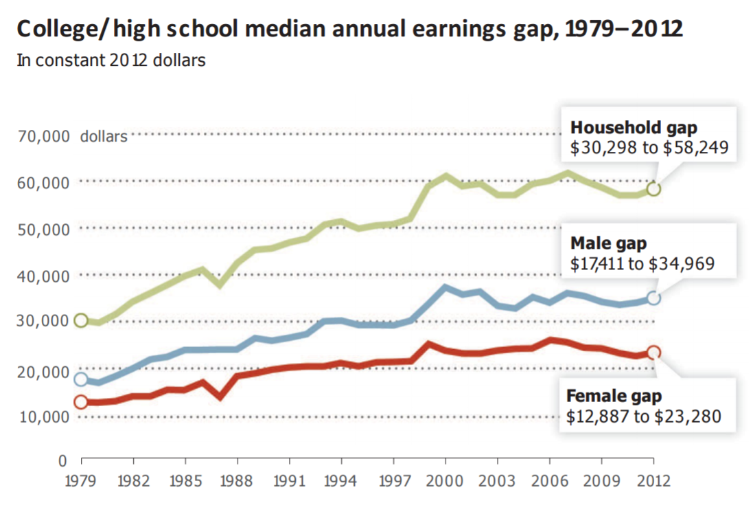 Source: Skills, education, and the rise of earnings inequality among the “other 99 percent”, by David H. Autor. Appears in Science, 23 May 2014.