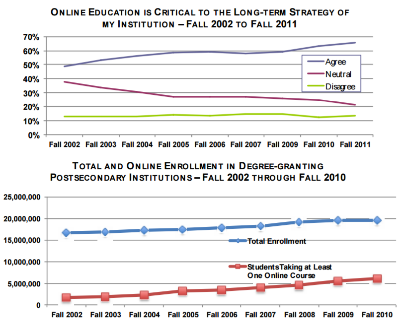 Source: Going the Distance: Online Education in the United States, by I. Elaine Allen and Jeff Seaman, 2011.