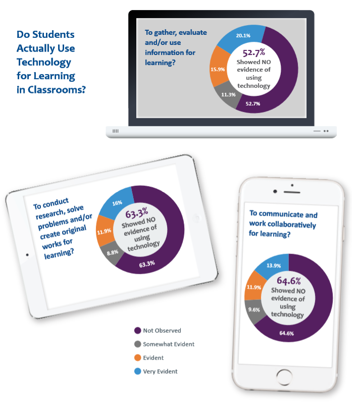 Source: The Paradox of Classroom Technology: Despite Proliferation and Access, Students Not Using Technology for Learning. Ludwig van Broekhuizen, Ph. D.