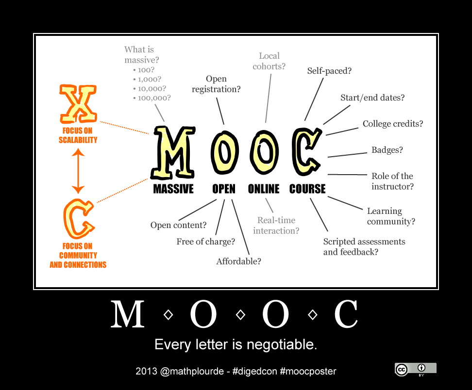 Source: Flickr&amp;nbsp;&quot;MOOC Poster V3&quot;, by Mathieu Plourde