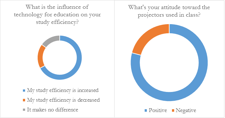 Source: our survey